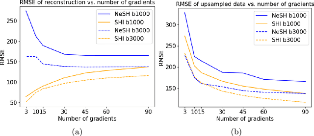 Figure 3 for Neural Spherical Harmonics for structurally coherent continuous representation of diffusion MRI signal