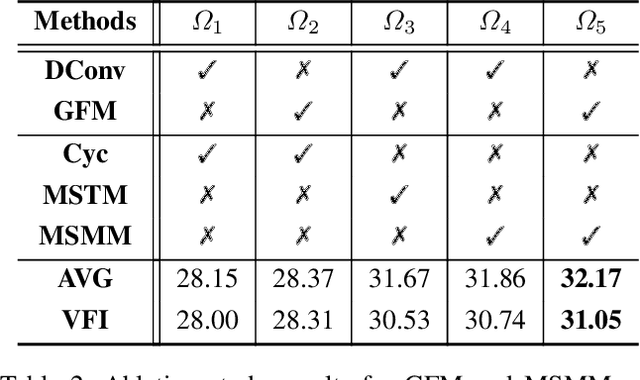 Figure 4 for MambaOVSR: Multiscale Fusion with Global Motion Modeling for Chinese Opera Video Super-Resolution