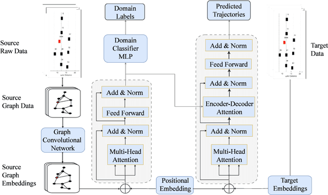 Figure 1 for Cross-Domain Transfer Learning using Attention Latent Features for Multi-Agent Trajectory Prediction