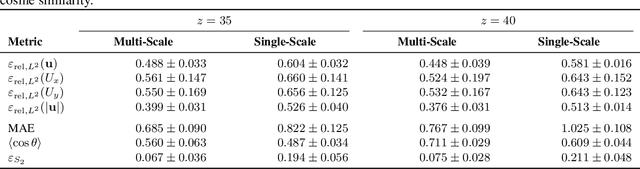Figure 4 for Generative Urban Flow Modeling: From Geometry to Airflow with Graph Diffusion