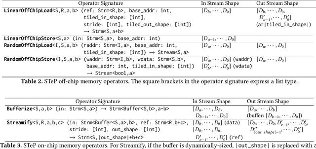 Figure 4 for Streaming Tensor Program: A streaming abstraction for dynamic parallelism