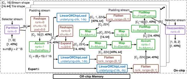 Figure 3 for Streaming Tensor Program: A streaming abstraction for dynamic parallelism