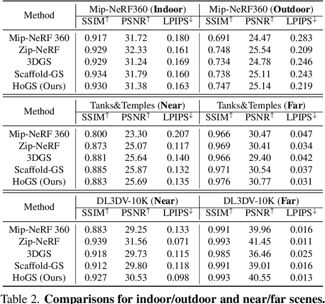 Figure 3 for HoGS: Unified Near and Far Object Reconstruction via Homogeneous Gaussian Splatting