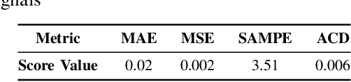 Figure 4 for Synthetic Time Series Data Generation for Healthcare Applications: A PCG Case Study