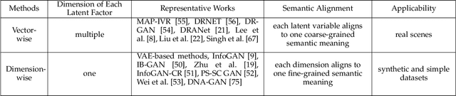 Figure 3 for Disentangled Representation Learning