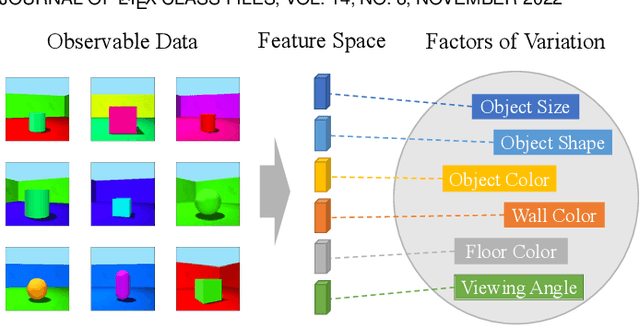 Figure 1 for Disentangled Representation Learning