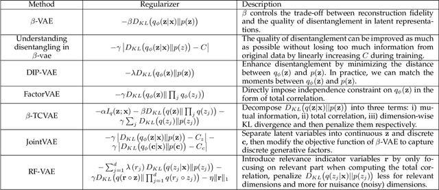 Figure 2 for Disentangled Representation Learning