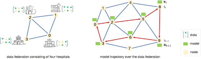 Figure 2 for Markov Chain Mirror Descent On Data Federation