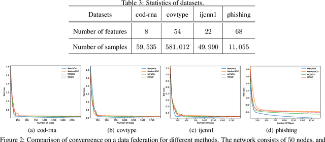 Figure 3 for Markov Chain Mirror Descent On Data Federation