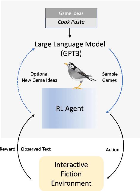 Figure 1 for STARLING: Self-supervised Training of Text-based Reinforcement Learning Agent with Large Language Models