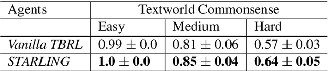 Figure 4 for STARLING: Self-supervised Training of Text-based Reinforcement Learning Agent with Large Language Models