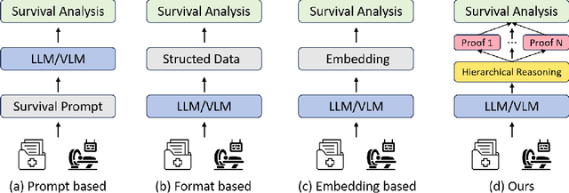 Figure 1 for CardioCoT: Hierarchical Reasoning for Multimodal Survival Analysis