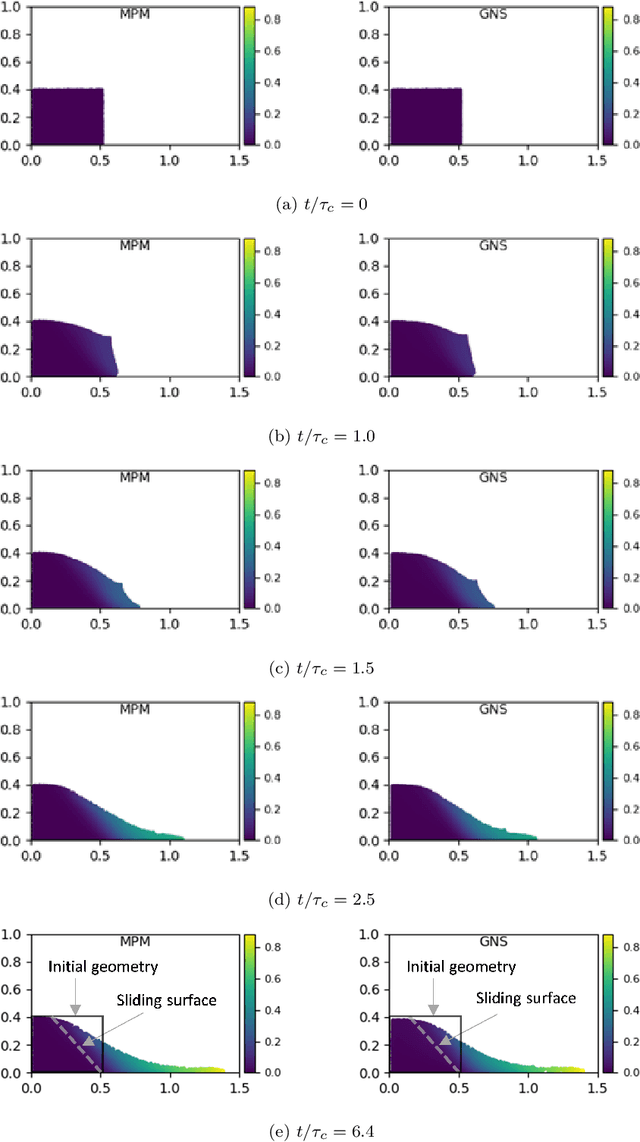 Figure 4 for Graph Neural Network-based surrogate model for granular flows
