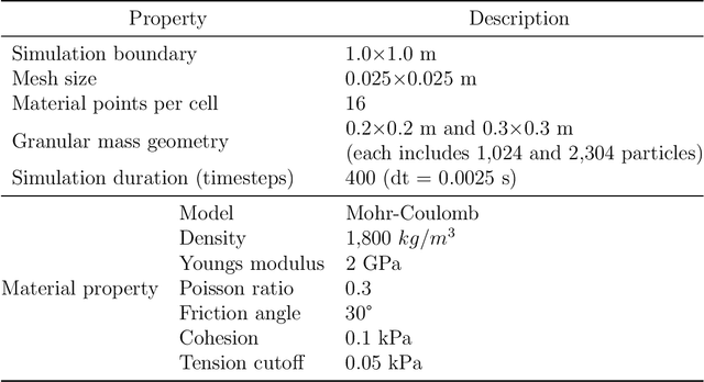 Figure 2 for Graph Neural Network-based surrogate model for granular flows