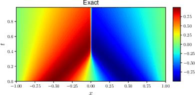 Figure 3 for Multi-Grade Deep Learning for Partial Differential Equations with Applications to the Burgers Equation
