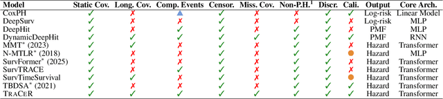 Figure 1 for TraCeR: Transformer-Based Competing Risk Analysis with Longitudinal Covariates