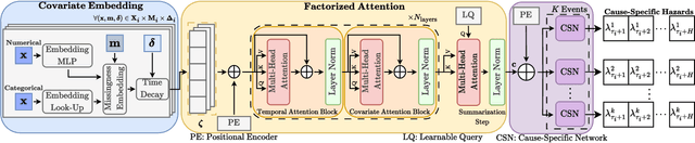 Figure 2 for TraCeR: Transformer-Based Competing Risk Analysis with Longitudinal Covariates