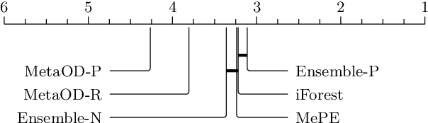 Figure 3 for Do Ensembling and Meta-Learning Improve Outlier Detection in Randomized Controlled Trials?