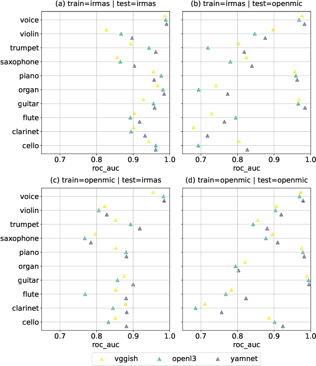 Figure 1 for Transfer Learning and Bias Correction with Pre-trained Audio Embeddings