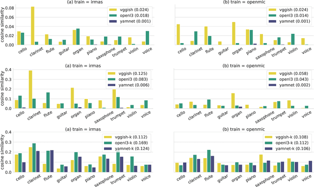 Figure 4 for Transfer Learning and Bias Correction with Pre-trained Audio Embeddings