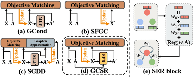 Figure 1 for Graph Data Condensation via Self-expressive Graph Structure Reconstruction