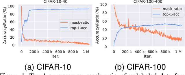 Figure 1 for Boosting Semi-Supervised Learning by bridging high and low-confidence predictions