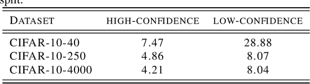 Figure 2 for Boosting Semi-Supervised Learning by bridging high and low-confidence predictions