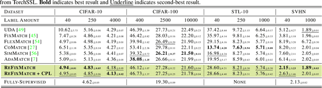 Figure 4 for Boosting Semi-Supervised Learning by bridging high and low-confidence predictions