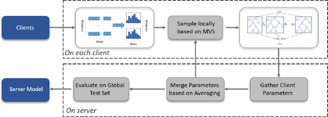 Figure 3 for Histogram-Based Federated XGBoost using Minimal Variance Sampling for Federated Tabular Data
