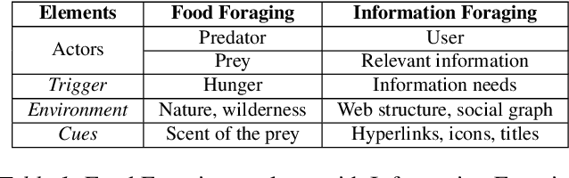 Figure 2 for Enhanced Elephant Herding Optimization for Large Scale Information Access on Social Media