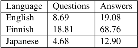 Figure 3 for Applying Multilingual Models to Question Answering (QA)