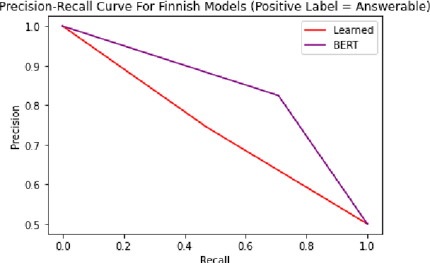 Figure 4 for Applying Multilingual Models to Question Answering (QA)