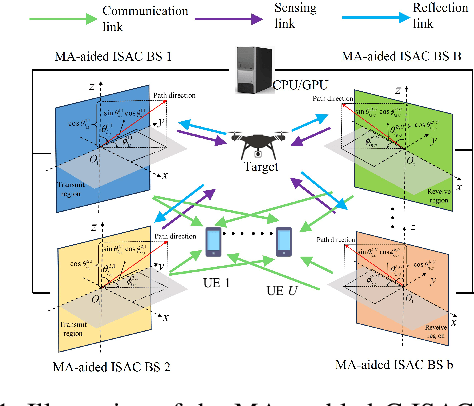 Figure 1 for Movable Antenna-Aided Cooperative ISAC Network with Time Synchronization error and Imperfect CSI