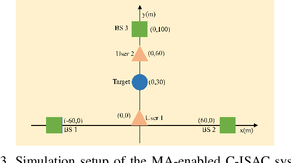 Figure 3 for Movable Antenna-Aided Cooperative ISAC Network with Time Synchronization error and Imperfect CSI