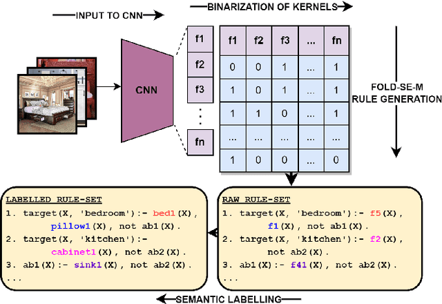 Figure 1 for NeSyFOLD: A System for Generating Logic-based Explanations from Convolutional Neural Networks