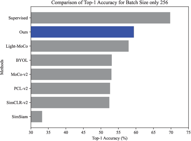 Figure 1 for From Pretext to Purpose: Batch-Adaptive Self-Supervised Learning