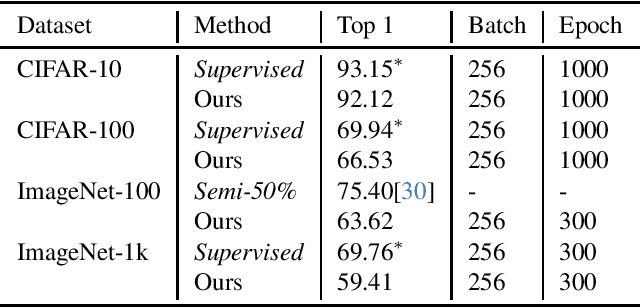 Figure 2 for From Pretext to Purpose: Batch-Adaptive Self-Supervised Learning