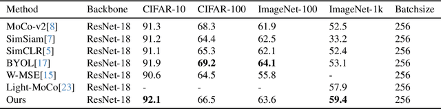Figure 4 for From Pretext to Purpose: Batch-Adaptive Self-Supervised Learning