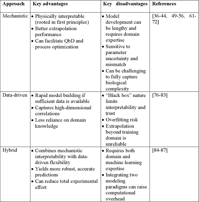 Figure 3 for Digital Twins in Biopharmaceutical Manufacturing: Review and Perspective on Human-Machine Collaborative Intelligence