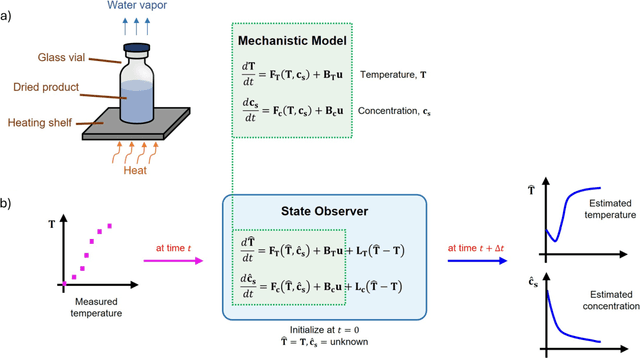 Figure 4 for Digital Twins in Biopharmaceutical Manufacturing: Review and Perspective on Human-Machine Collaborative Intelligence