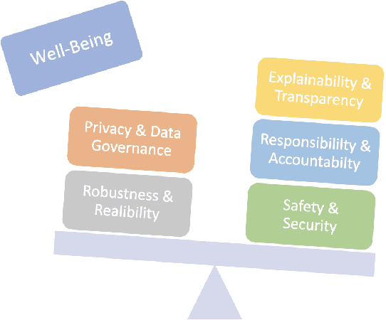 Figure 1 for Are You Worthy of My Trust?: A Socioethical Perspective on the Impacts of Trustworthy AI Systems on the Environment and Human Society