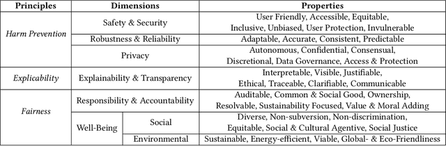 Figure 2 for Are You Worthy of My Trust?: A Socioethical Perspective on the Impacts of Trustworthy AI Systems on the Environment and Human Society