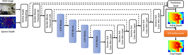 Figure 3 for CompletionFormer: Depth Completion with Convolutions and Vision Transformers
