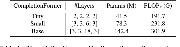Figure 2 for CompletionFormer: Depth Completion with Convolutions and Vision Transformers