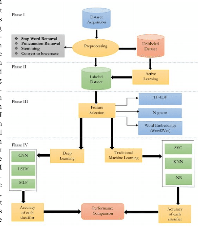 Figure 1 for Spam Review Detection Using Deep Learning