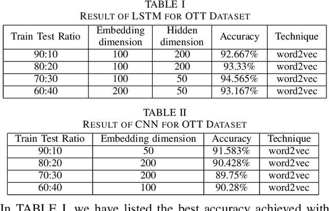 Figure 2 for Spam Review Detection Using Deep Learning
