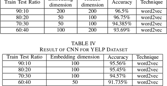 Figure 3 for Spam Review Detection Using Deep Learning