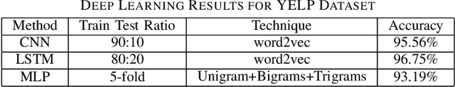 Figure 4 for Spam Review Detection Using Deep Learning