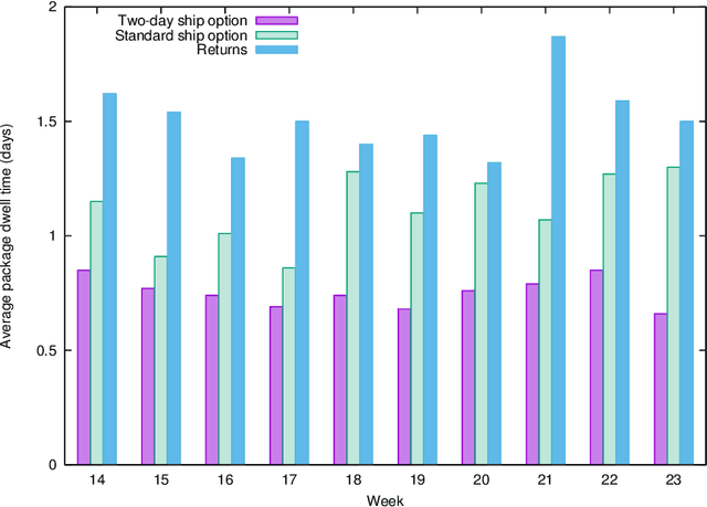 Figure 1 for Amazon Locker Capacity Management