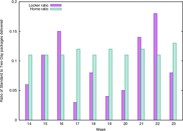 Figure 3 for Amazon Locker Capacity Management
